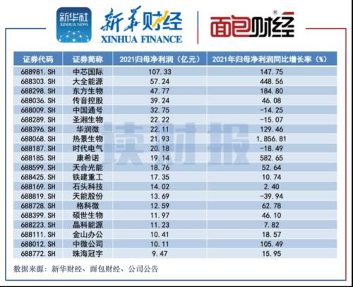 科創(chuàng)板2024年度業(yè)績(jī)速覽 超九成公司實(shí)現(xiàn)盈利，百濟(jì)神州成“虧損王”，金融科技板塊亮眼