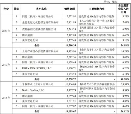 數字內容制作服務商攜手巨頭，3D技術外包公司沖刺上市